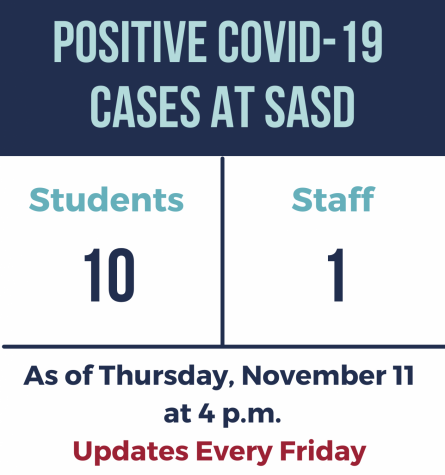 Information can be found under the COVID-19 Data Dashboard on the SASD website.