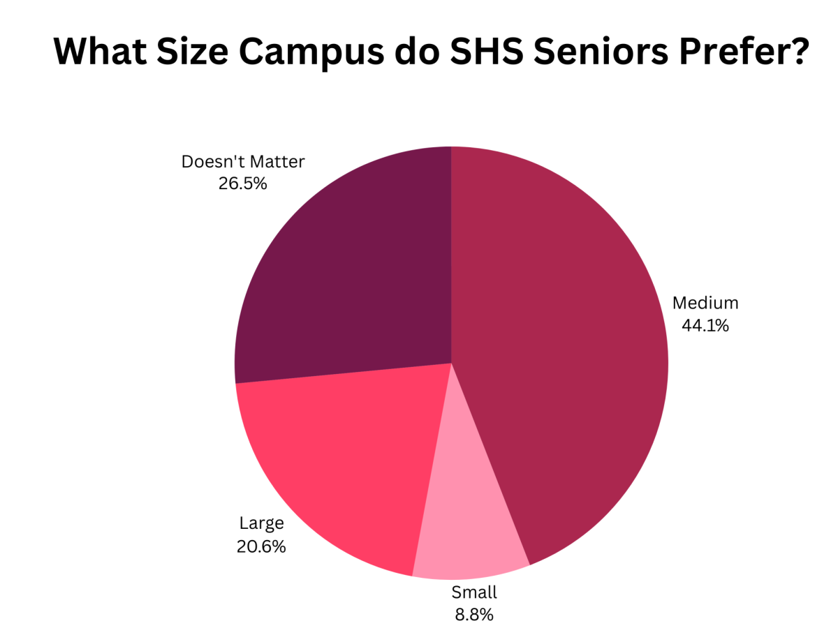 Copy of What size campus do SHS seniors prefer