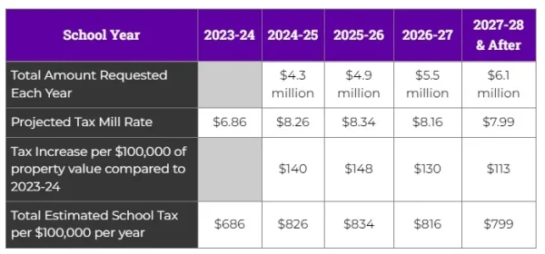 The Estimated Tax Impact over the next four years. 